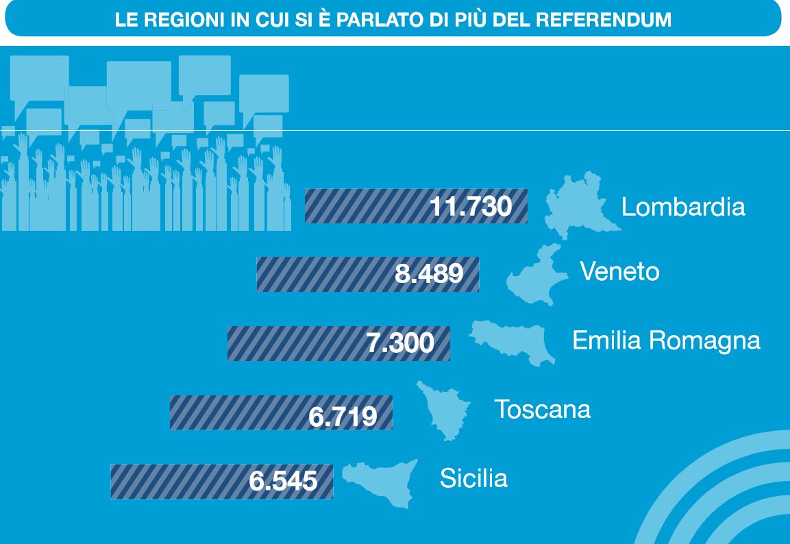 Referendum sui media, solo 1 articolo su 2 parla di riforme