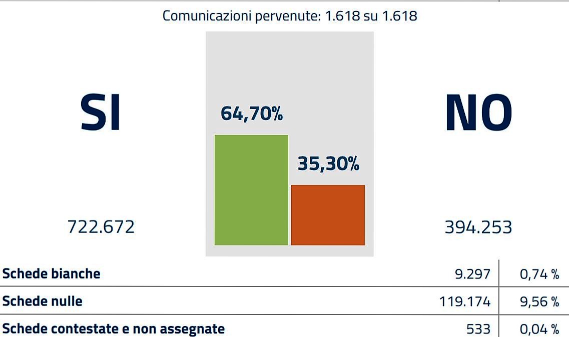 Referendum, deputati Pd Estero: “Grazie agli italiani nel mondo”