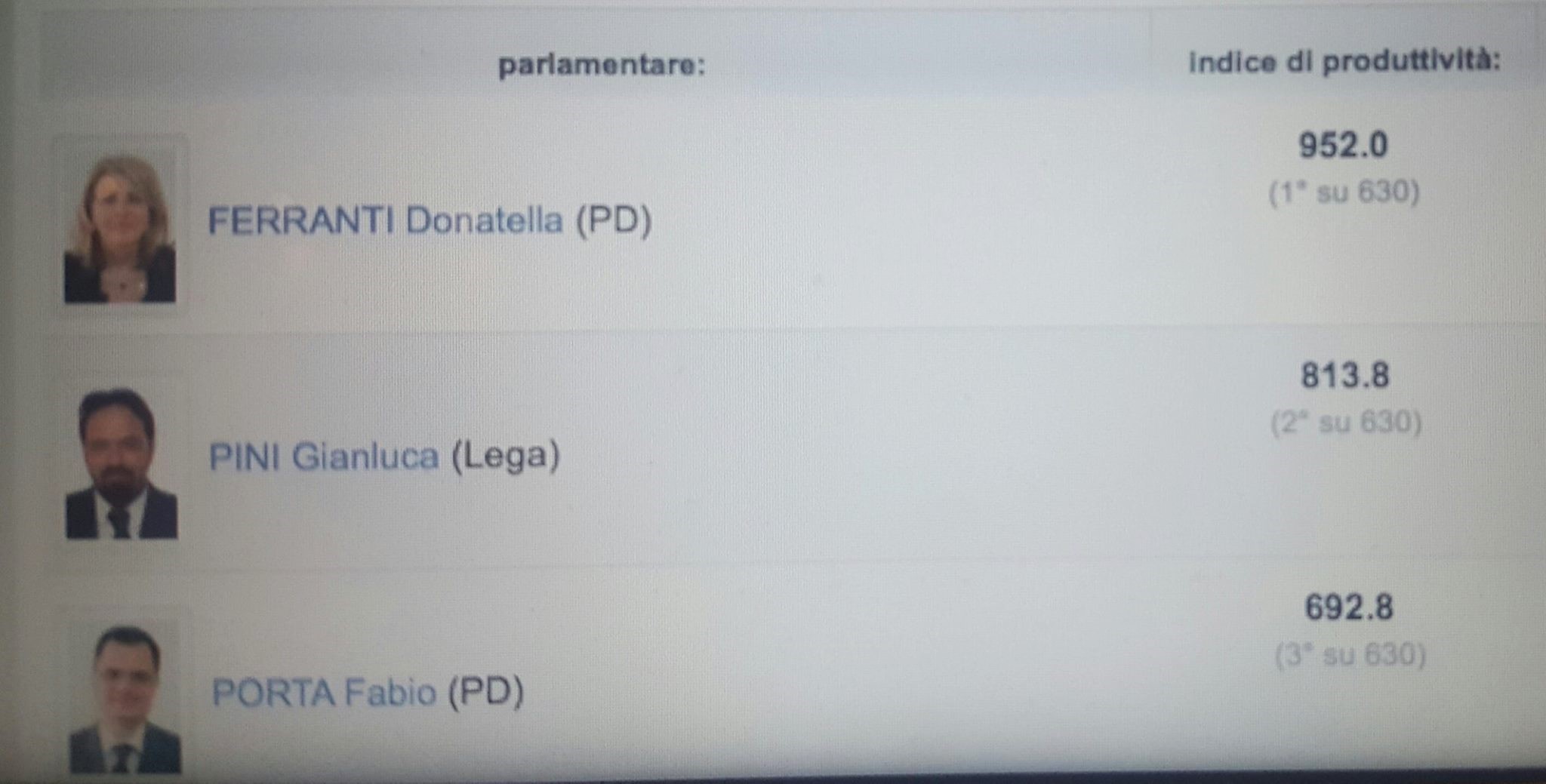 Italiani all’estero, Fabio Porta terzo su 630 deputati per indice di produttività