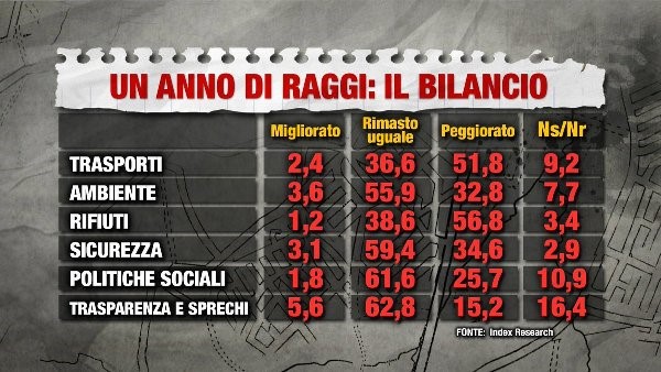 Virginia Raggi un anno dopo, IL BILANCIO