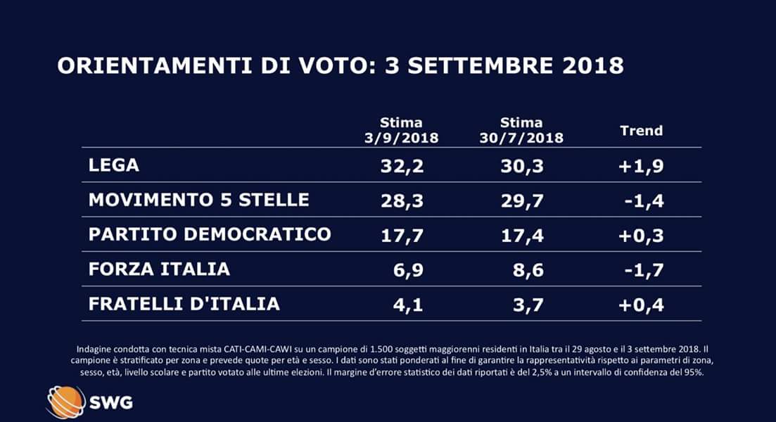 LEGA PRIMO PARTITO D’ITALIA