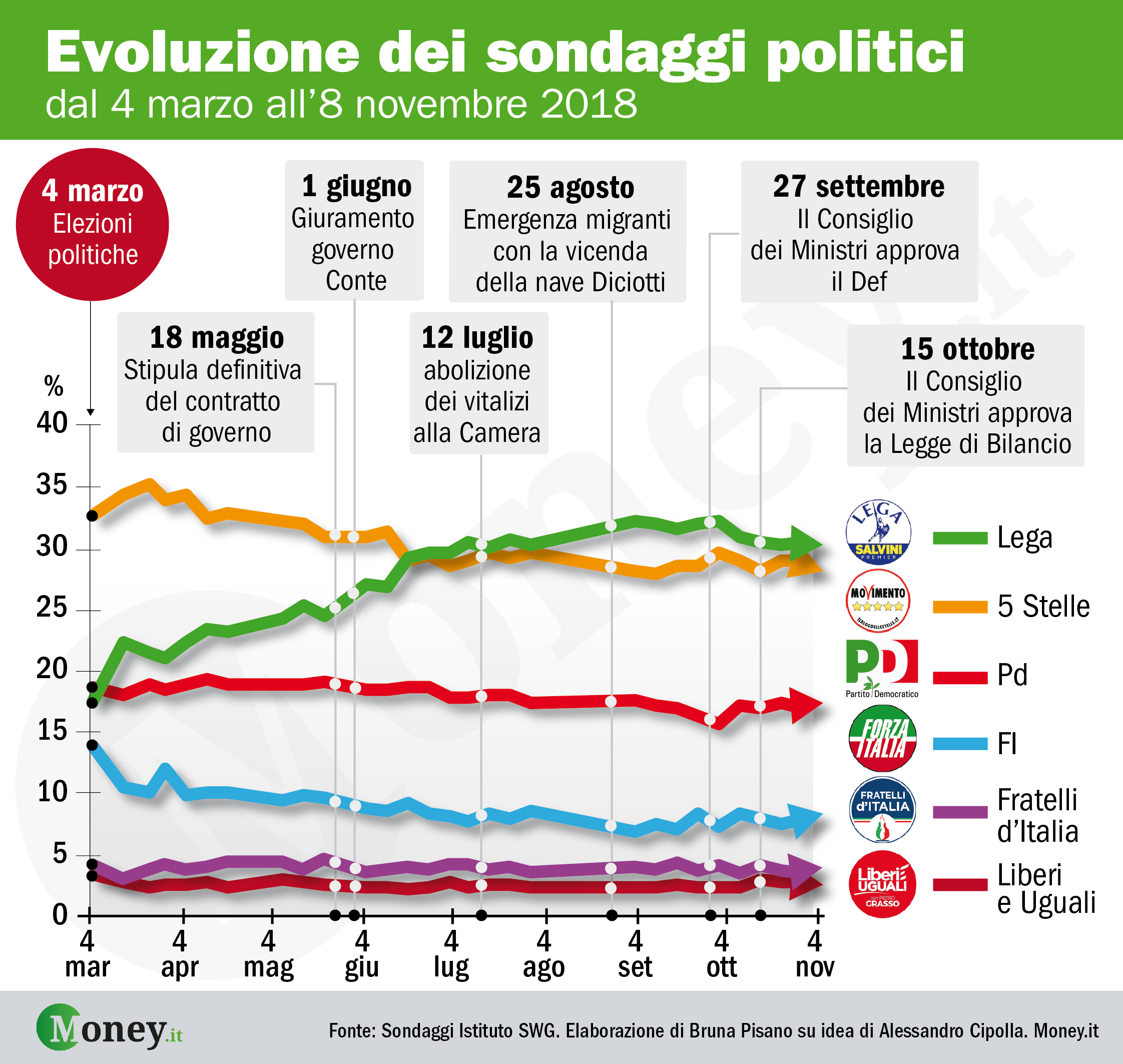 SONDAGGI POLITICI | Parla l’esperto, “la Lega può crescere ancora”
