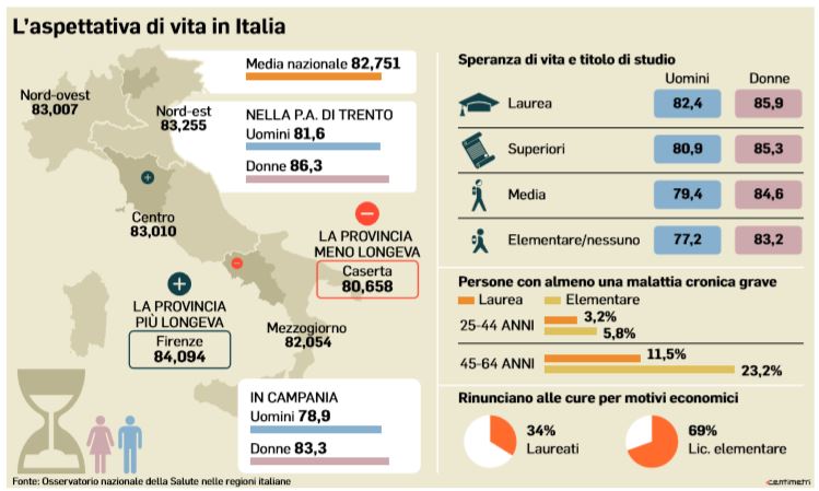 L’Italia vanta la terza speranza di vita più alta al mondo (ma in Calabria si vive di meno)