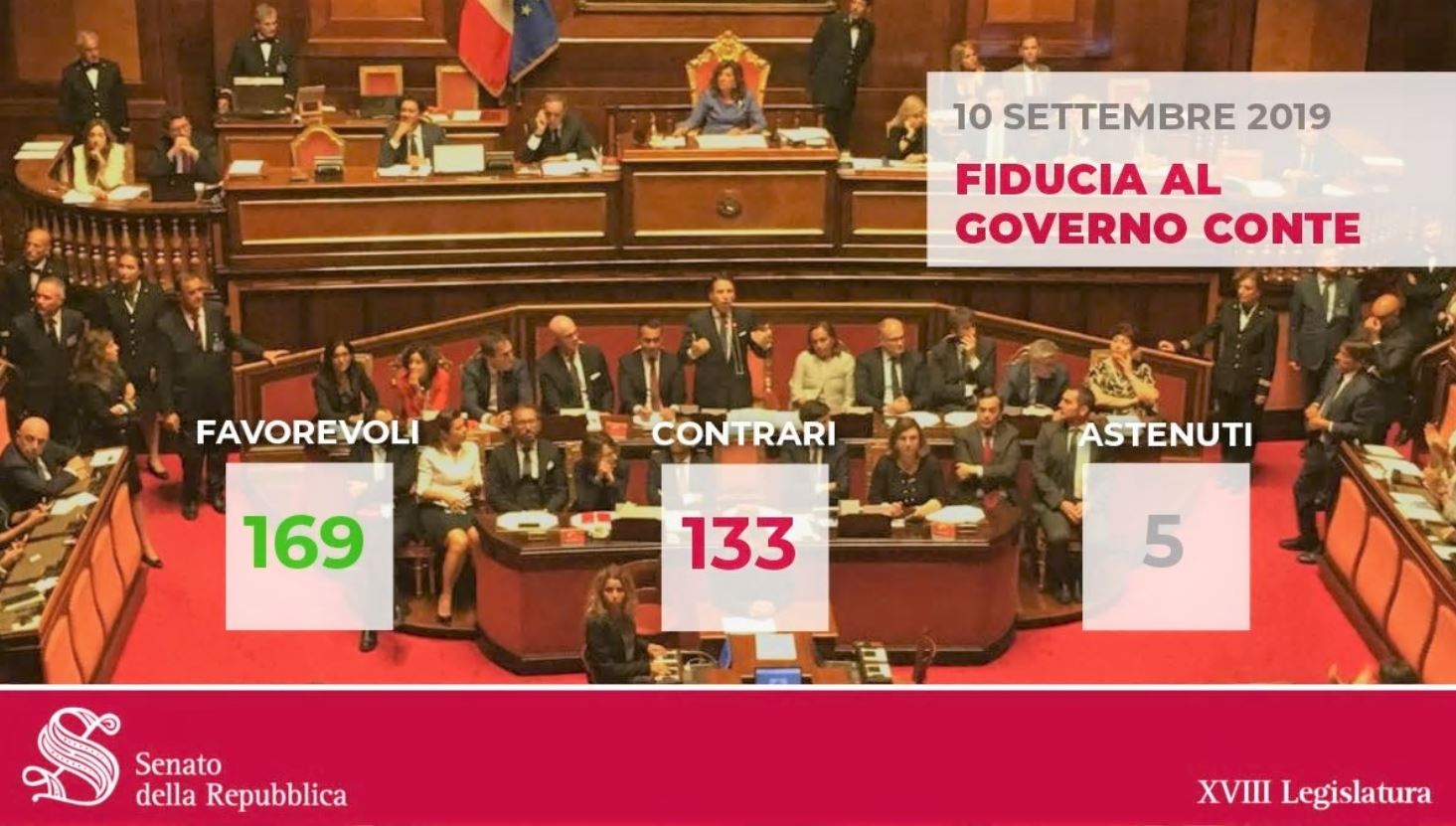 VIDEO | 169 sì al Senato per il Governo Conte 2. Di Maio: “Ora conquistiamo la fiducia degli italiani”