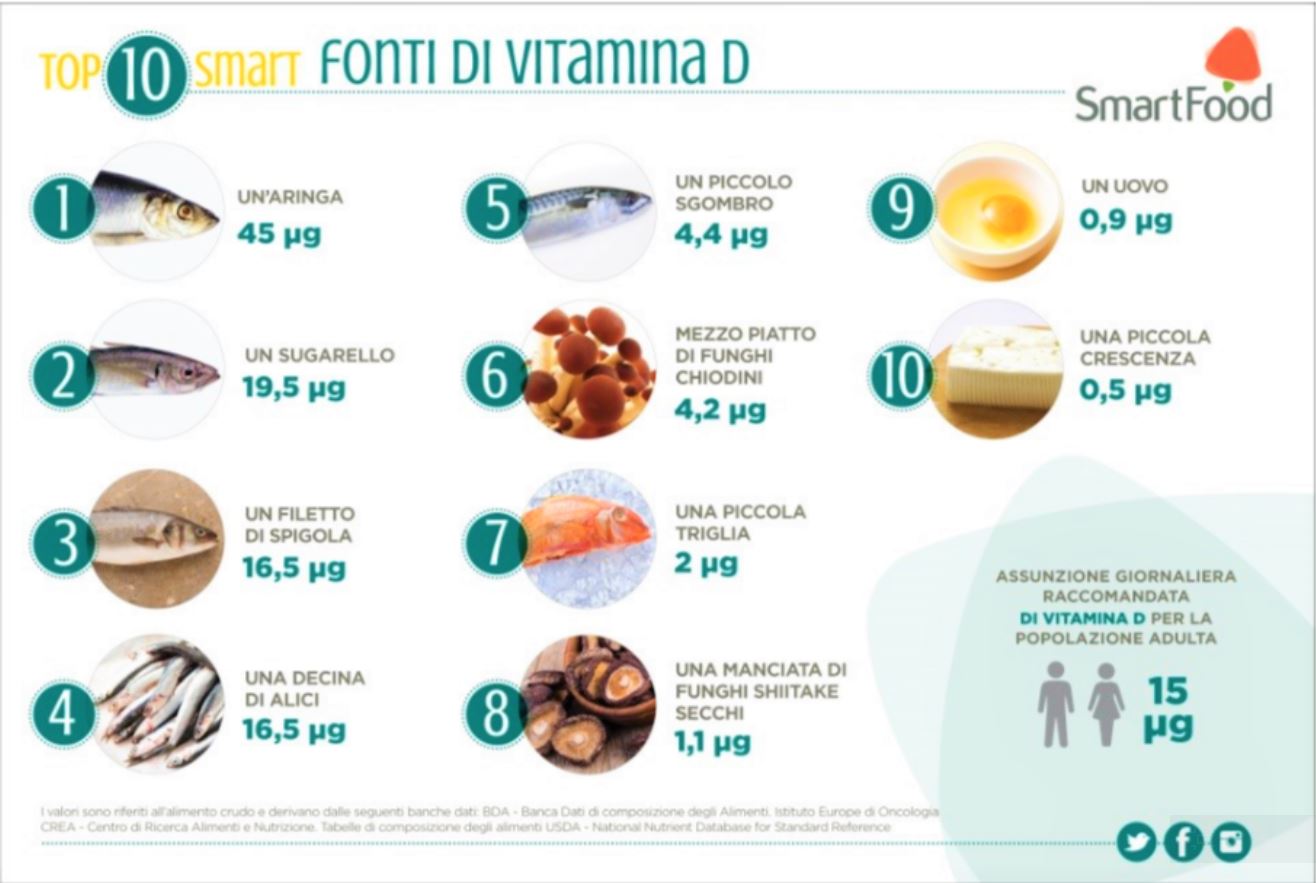 Carenza di vitamina D fattore di rischio per infezione da Coronavirus?