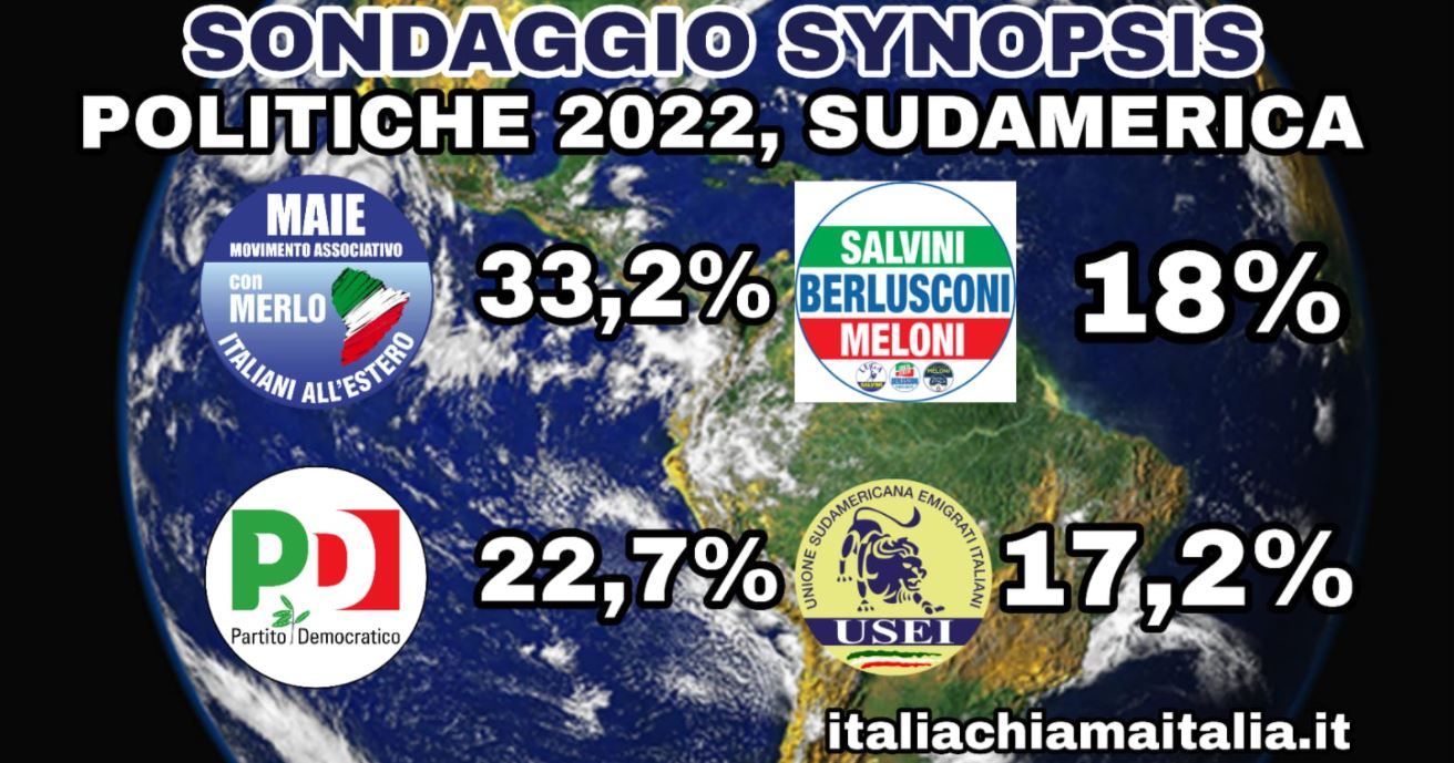 Voto all'estero, in Sudamerica il MAIE risulta essere il primo partito (sondaggio Synopsis)