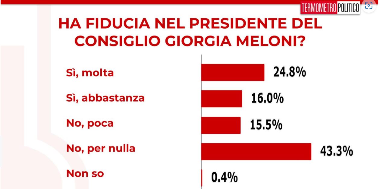 SONDAGGIO TP | Le ferie non fanno bene a Giorgia Meloni: fiducia in calo