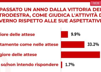 SONDAGGIO TP | 55,2% italiani deluso dal governo Meloni