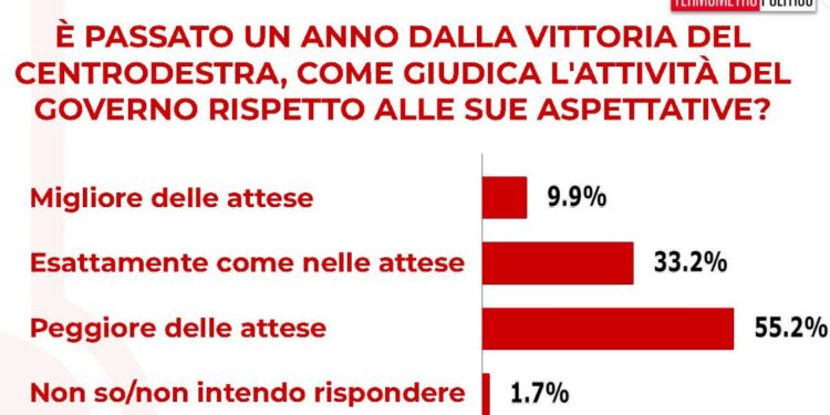 SONDAGGIO TP | 55,2% italiani deluso dal governo Meloni