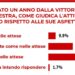 SONDAGGIO TP | 55,2% italiani deluso dal governo Meloni