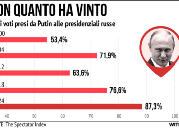 Elezioni russe, con quanto ha vinto Putin nel corso degli anni