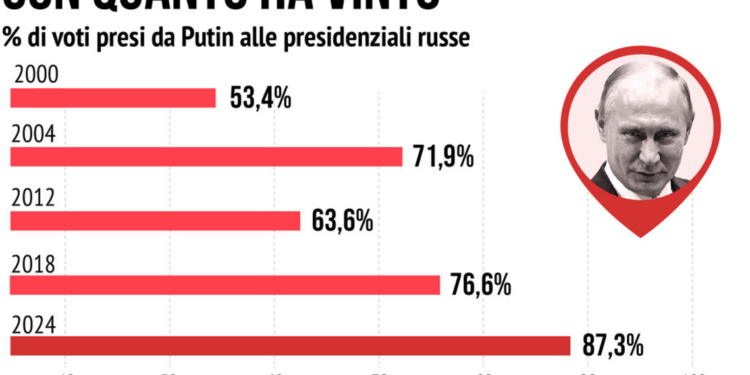 Elezioni russe, con quanto ha vinto Putin nel corso degli anni