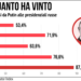 Elezioni russe, con quanto ha vinto Putin nel corso degli anni
