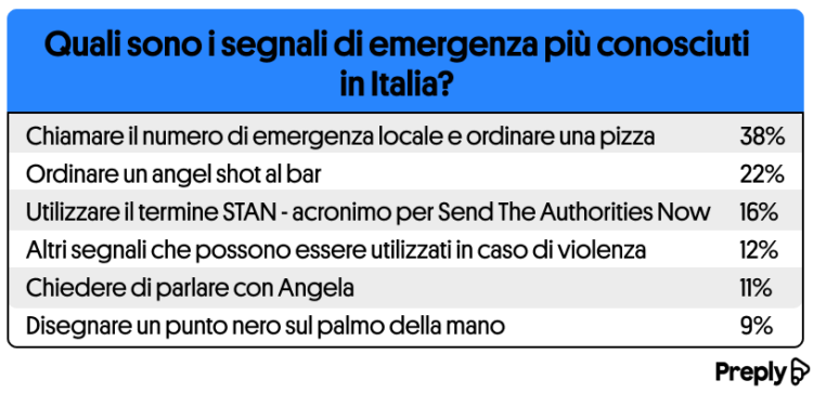 Segnali di emergenza