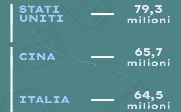 TURISMO | Italia quinta potenza al mondo: 465 milioni di presenze e 110 miliardi di ricavi [INFOGRAFICA]