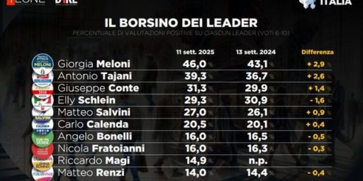 MONITOR ITALIA | Sondaggio Dire-Tecnè: nelle Marche avanti Acquaroli con il 51%