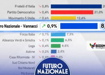 Sondaggi politici, FdI resta primo partito ma cala: Futuro Nazionale sale all’8% e supera Forza Italia