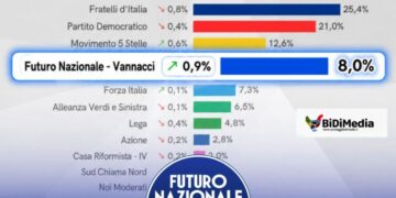 Sondaggi politici, FdI resta primo partito ma cala: Futuro Nazionale sale all’8% e supera Forza Italia