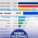 Sondaggi politici, FdI resta primo partito ma cala: Futuro Nazionale sale all’8% e supera Forza Italia